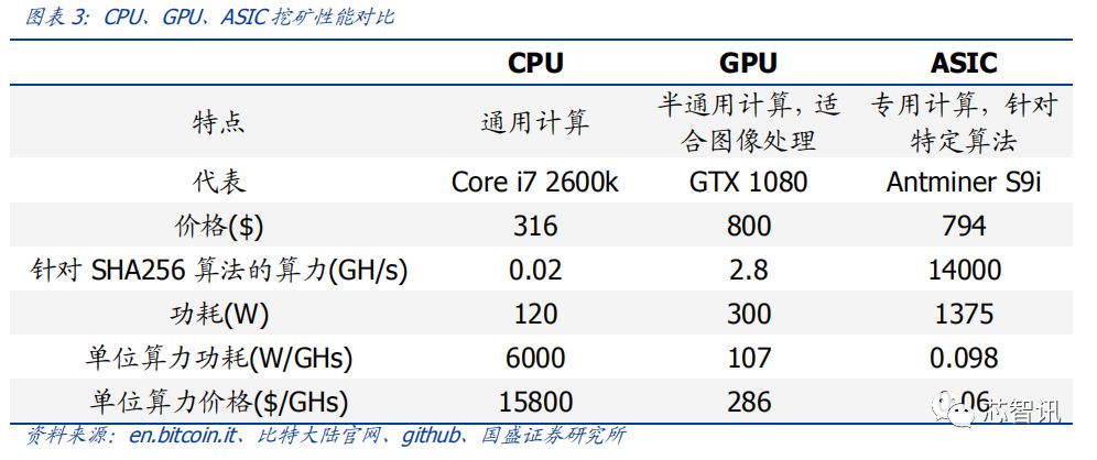 晶片競賽新戰場，比特幣礦機行業深度報告 科技 第2張