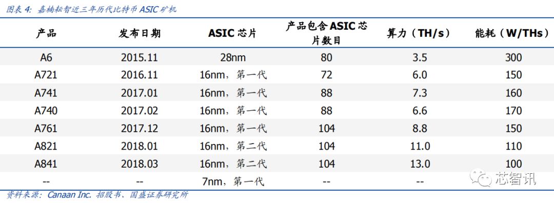 晶片競賽新戰場，比特幣礦機行業深度報告 科技 第3張