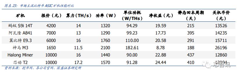 晶片競賽新戰場，比特幣礦機行業深度報告 科技 第12張