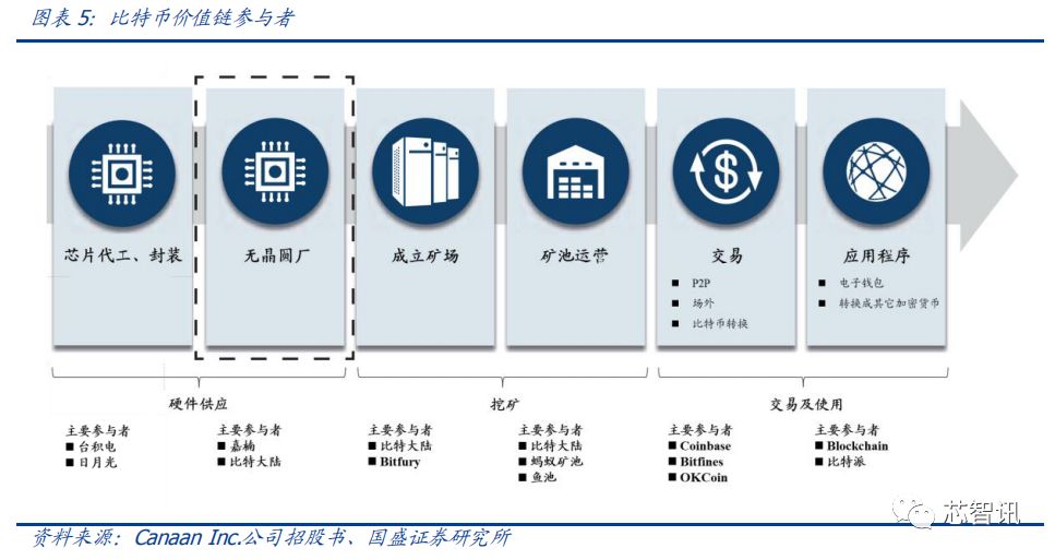 晶片競賽新戰場，比特幣礦機行業深度報告 科技 第4張