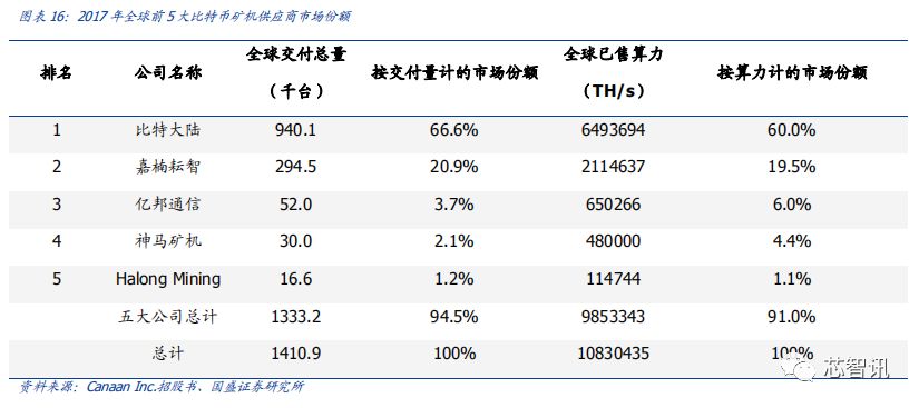 晶片競賽新戰場，比特幣礦機行業深度報告 科技 第5張