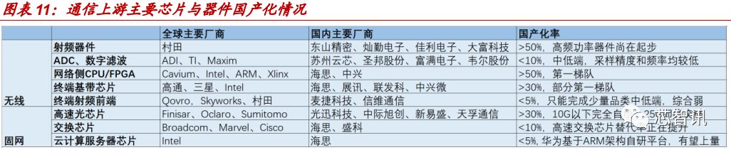 5g商用开启 哪些产业链环节能自主可控 看看撒网