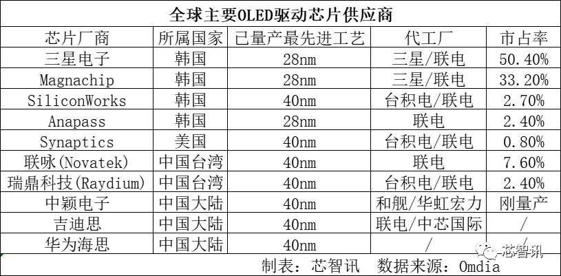 聚焦| 美國出手阻攔！中資收購全球第二大OLED驅(qū)動芯片企業(yè)遭遇障礙的圖2
