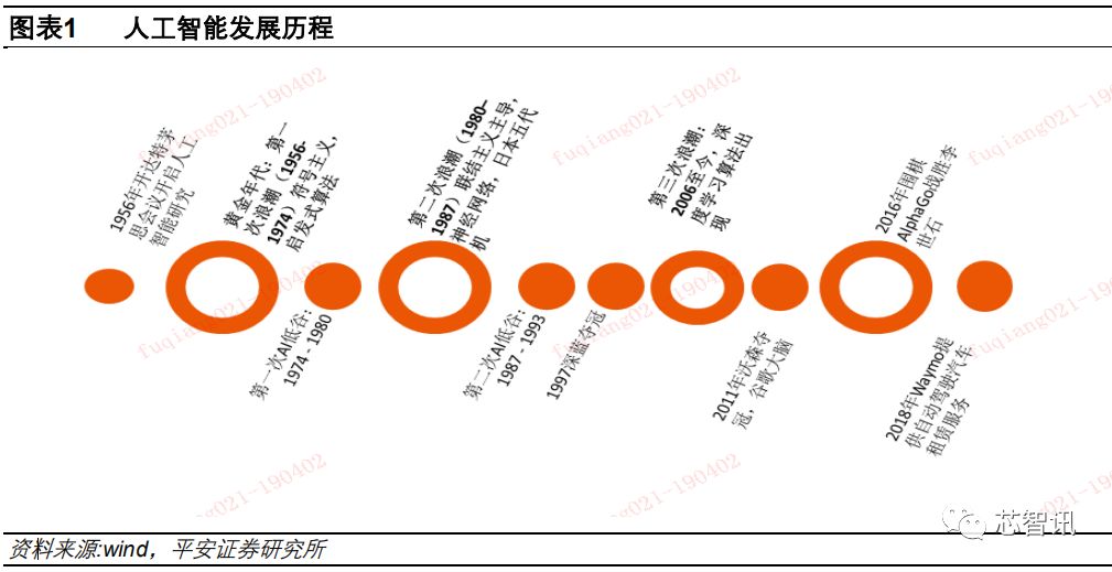 2019年AI晶片產業深度研究告訴 科技 第2張