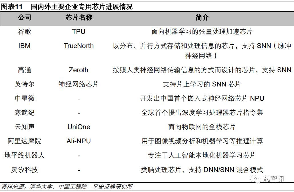 2019年AI晶片產業深度研究告訴 科技 第11張