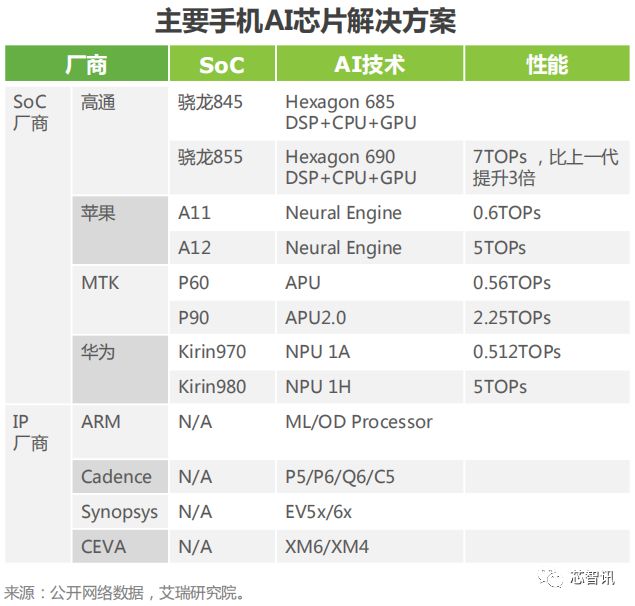 2019年AI晶片產業深度研究告訴 科技 第18張