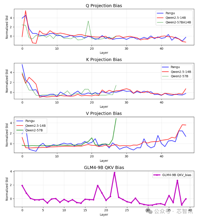 华为盘古大模型“抄袭”阿里Qwen？官方回应