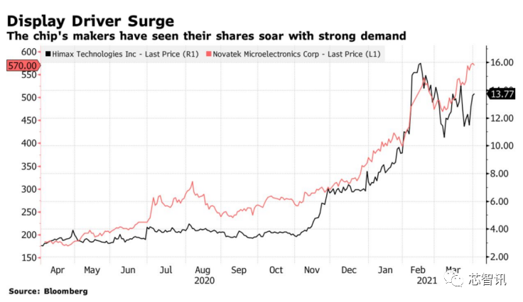 关注 | 成本仅1美元的芯片，为何却缺卡住了整个产业链的脖子？的图5