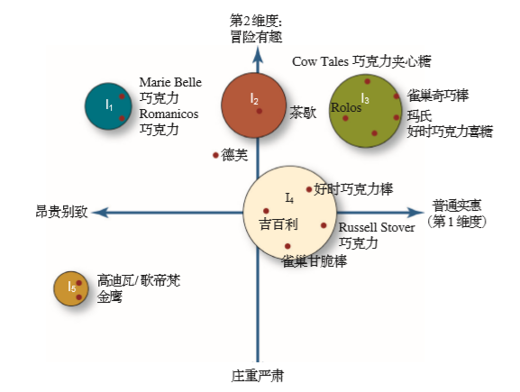 这幅知觉图也提供了五个理想的细分市场定位—i1,i2,i3,i4和i5,围绕