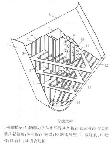 【船舶知识】船舶结构基本知识的图28