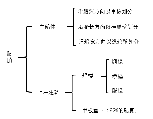 【船舶知识】船舶结构基本知识的图2