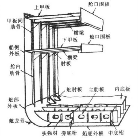 【船舶知识】船舶结构基本知识的图7