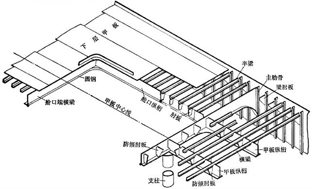 【船舶知识】船舶结构基本知识的图18