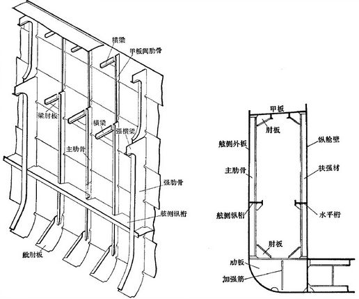 【船舶知识】船舶结构基本知识的图15