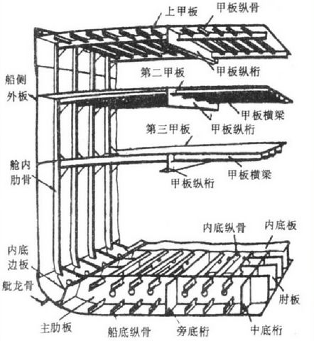 【船舶知识】船舶结构基本知识的图8