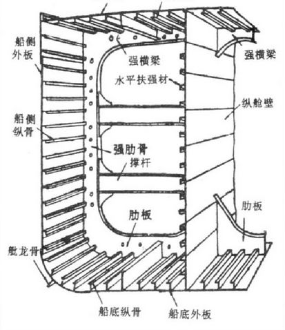 【船舶知识】船舶结构基本知识的图6