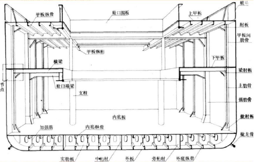 【船舶知识】船舶结构基本知识的图3