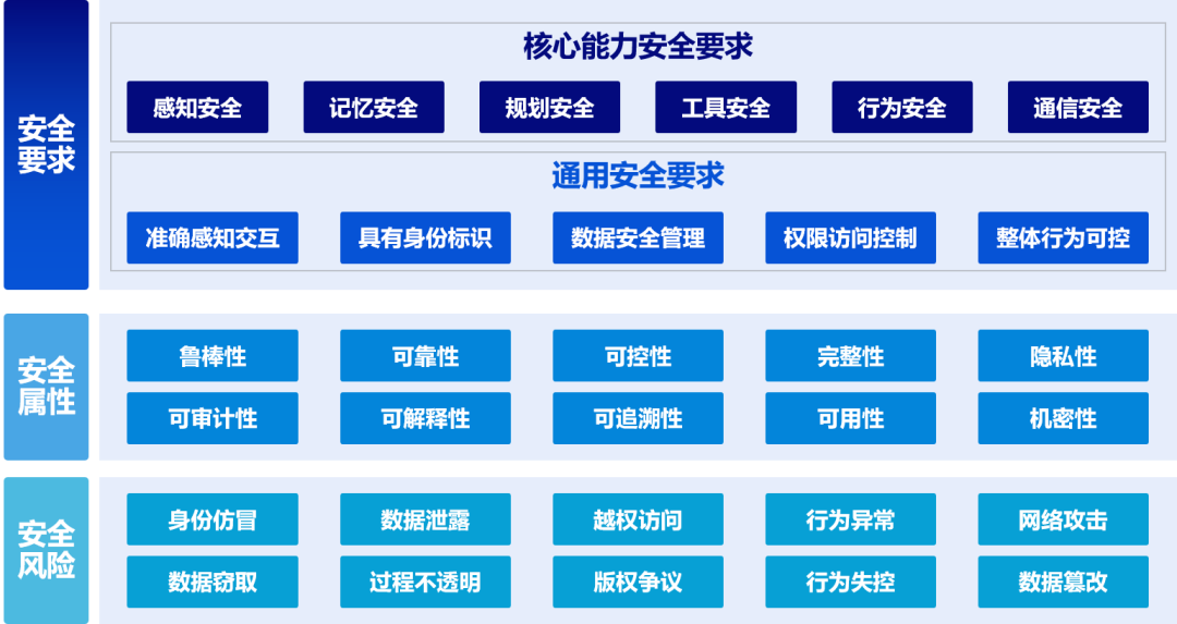 测评维度