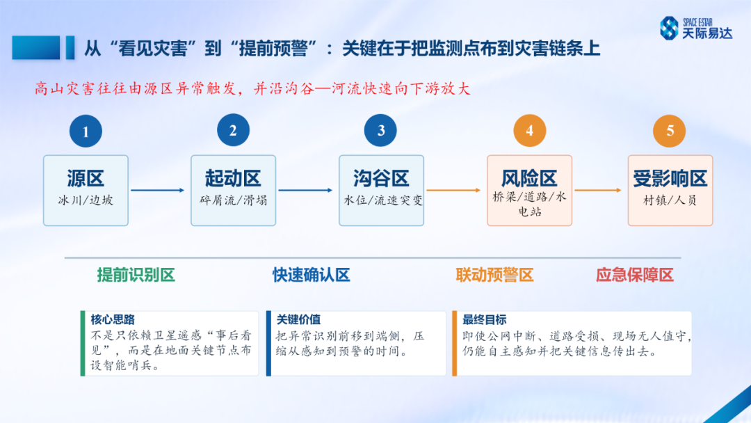 2026.9.1冰川灾害预警解决方案V2_04.png