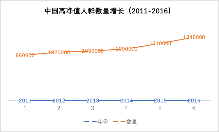 分析 | 高净值人群上涨21% 让高端房产购买兴趣暴涨25%