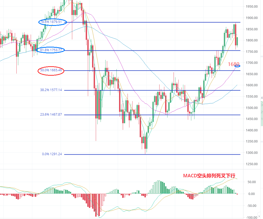 月白：交易笔记连载第75篇——连续反弹逼近年内高位，上...