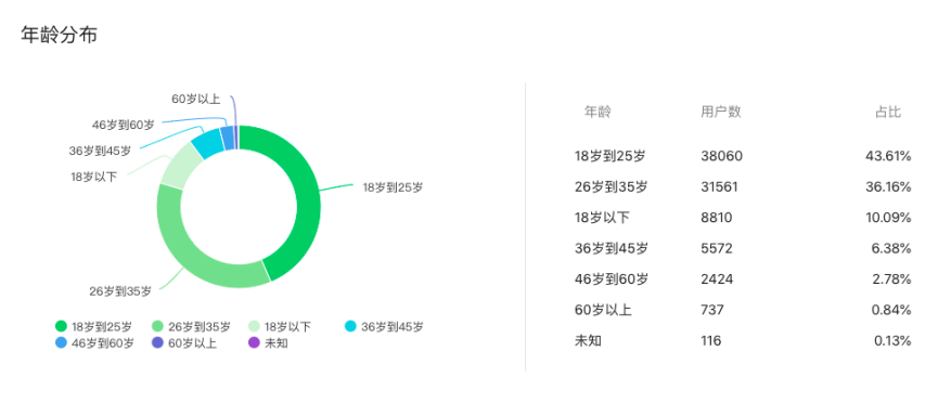 公众号用户分析-用户属性-年龄结构发生异常变动,是否存在 bug?