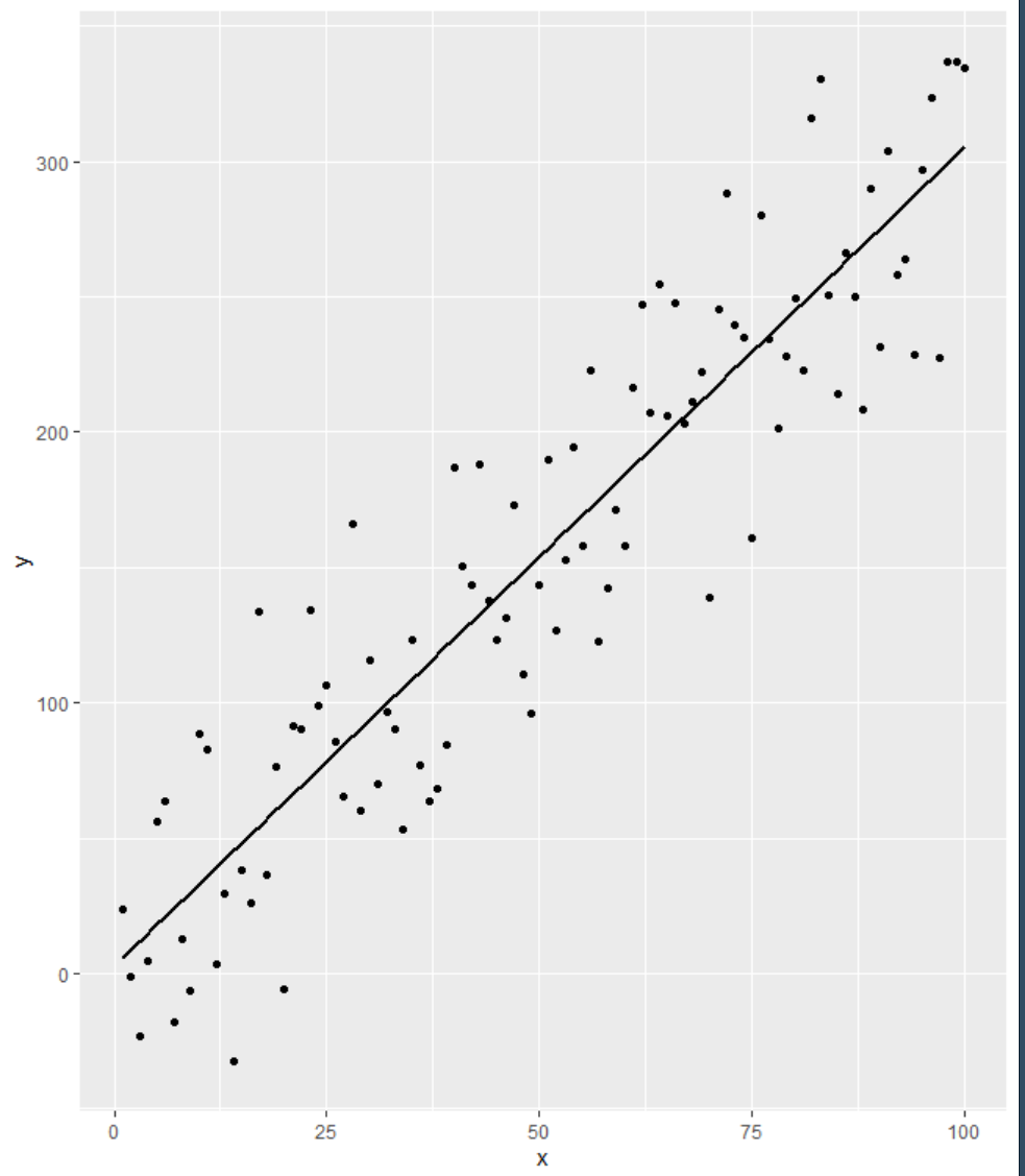 r语言ggplot2散点图添加拟合曲线和回归方程的简单小例子(线性,公众号