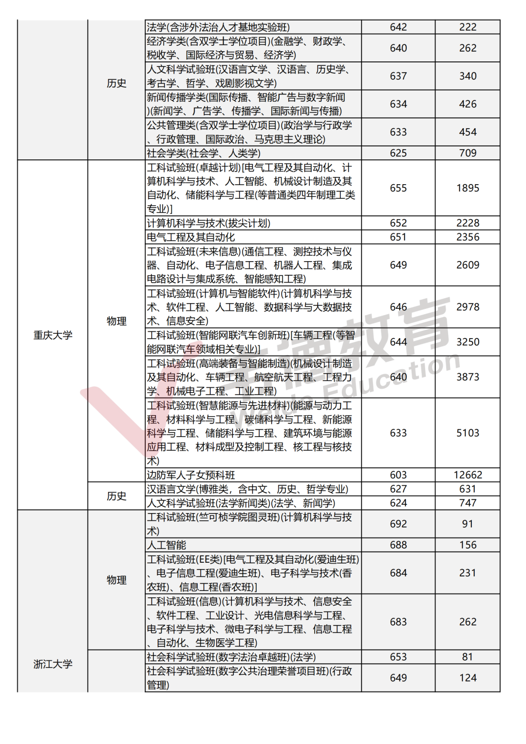 2025辽宁高考分数线