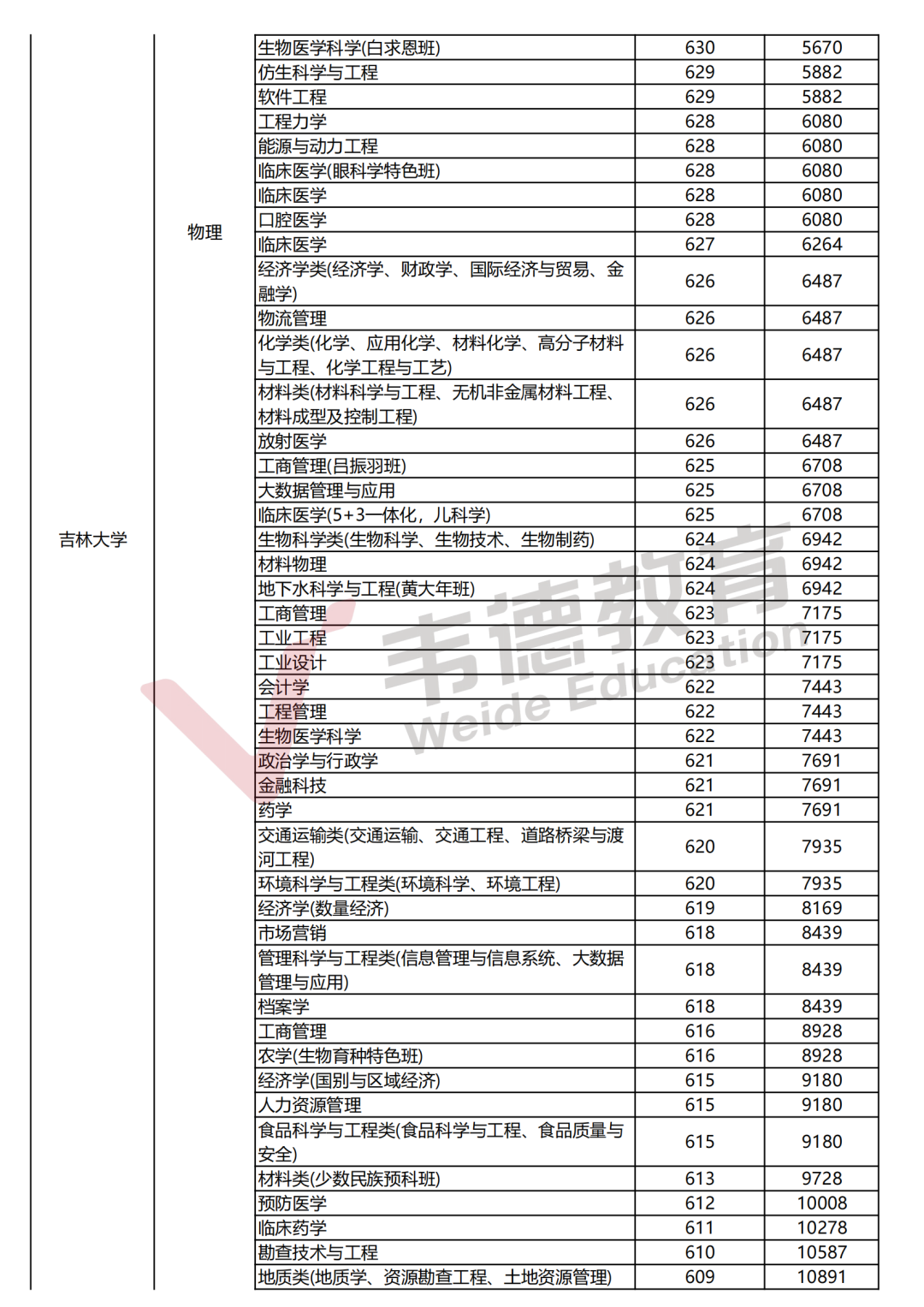 2025辽宁高考分数线