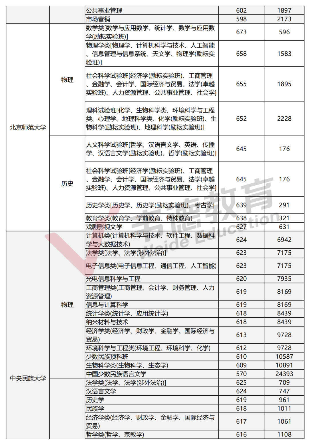 2025辽宁高考分数线