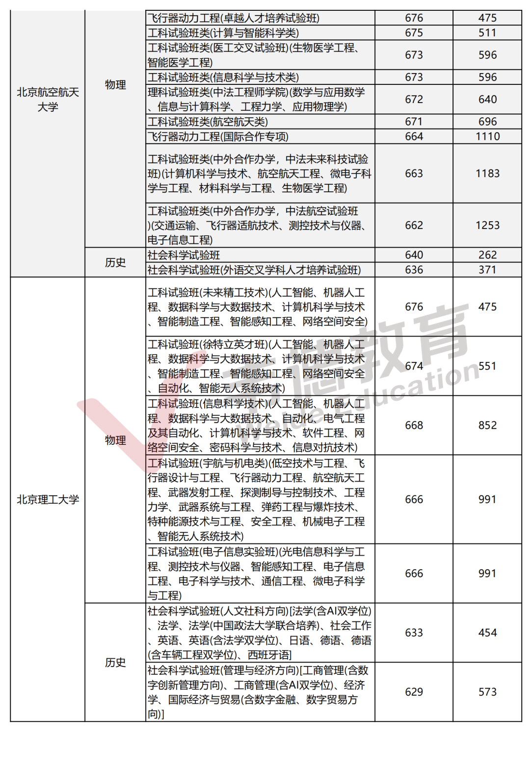 2025辽宁高考分数线