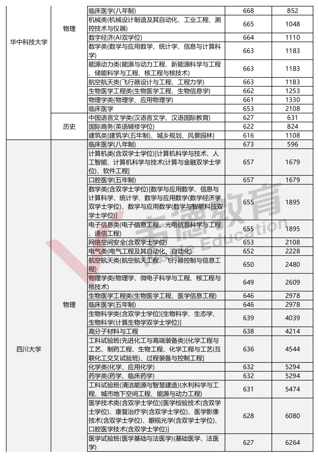 2025辽宁高考分数线