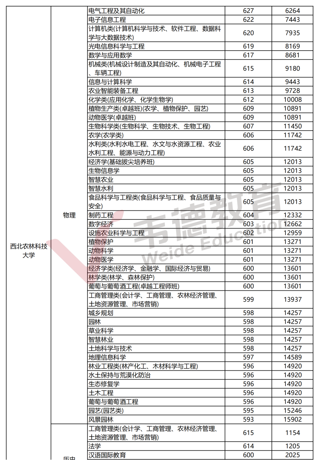 2025辽宁高考分数线