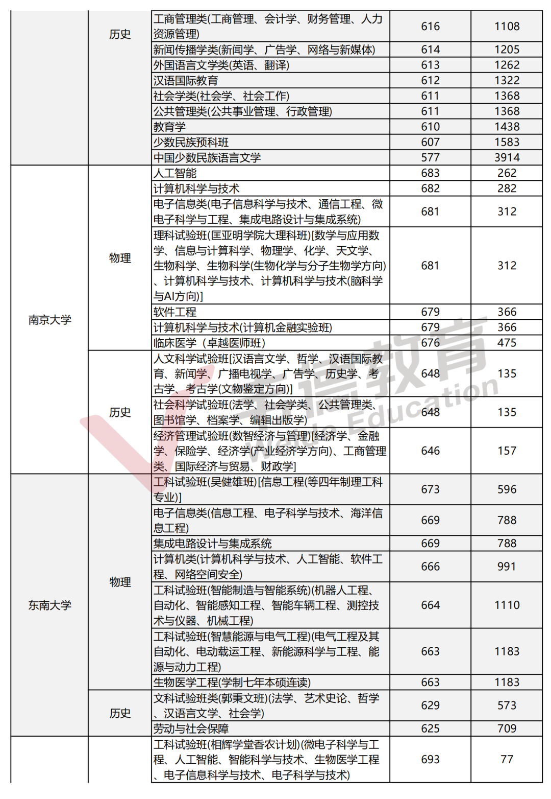 2025辽宁高考分数线