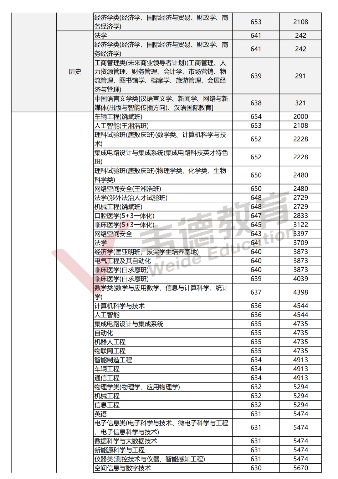 2025辽宁高考分数线