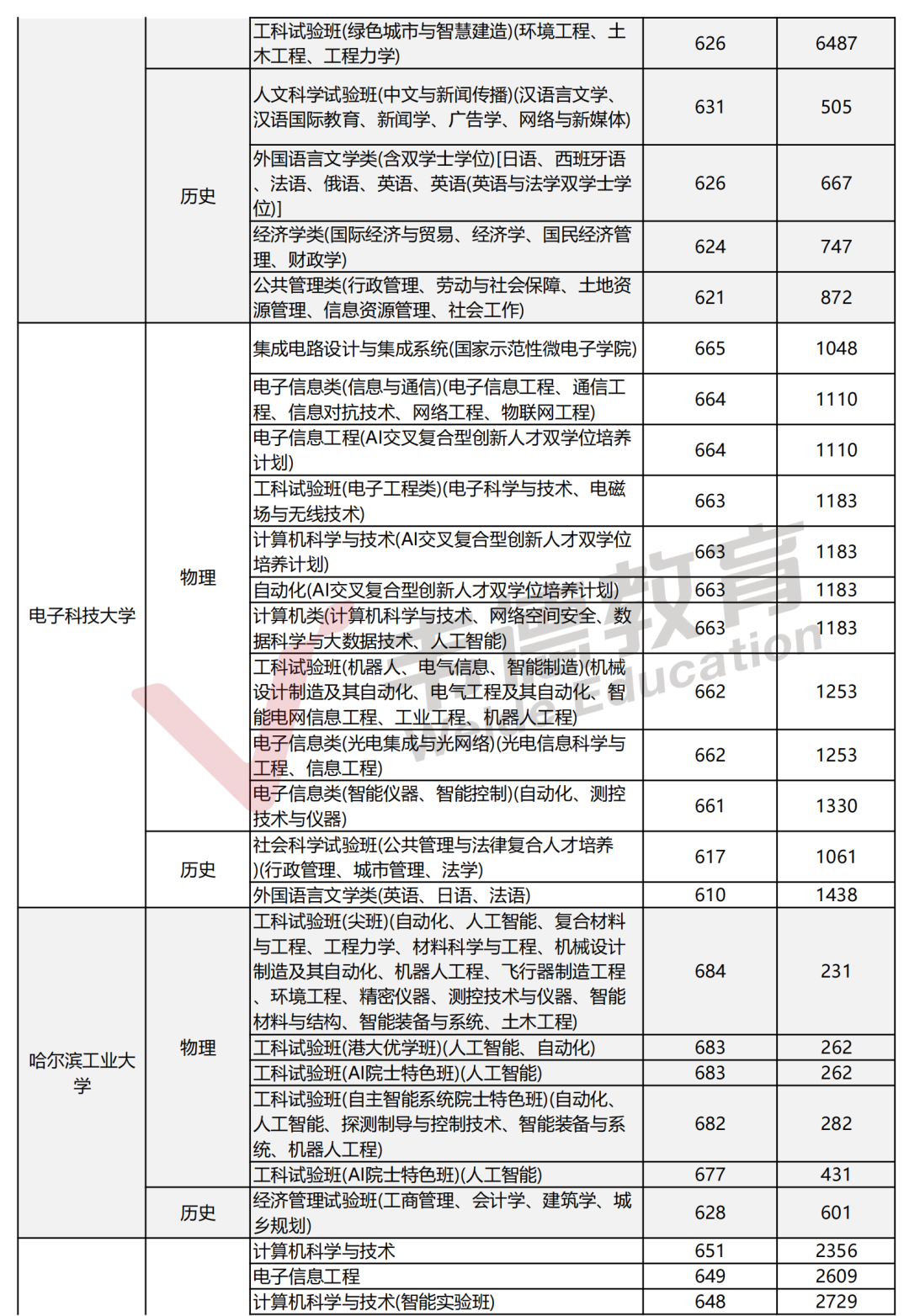 2025辽宁高考分数线