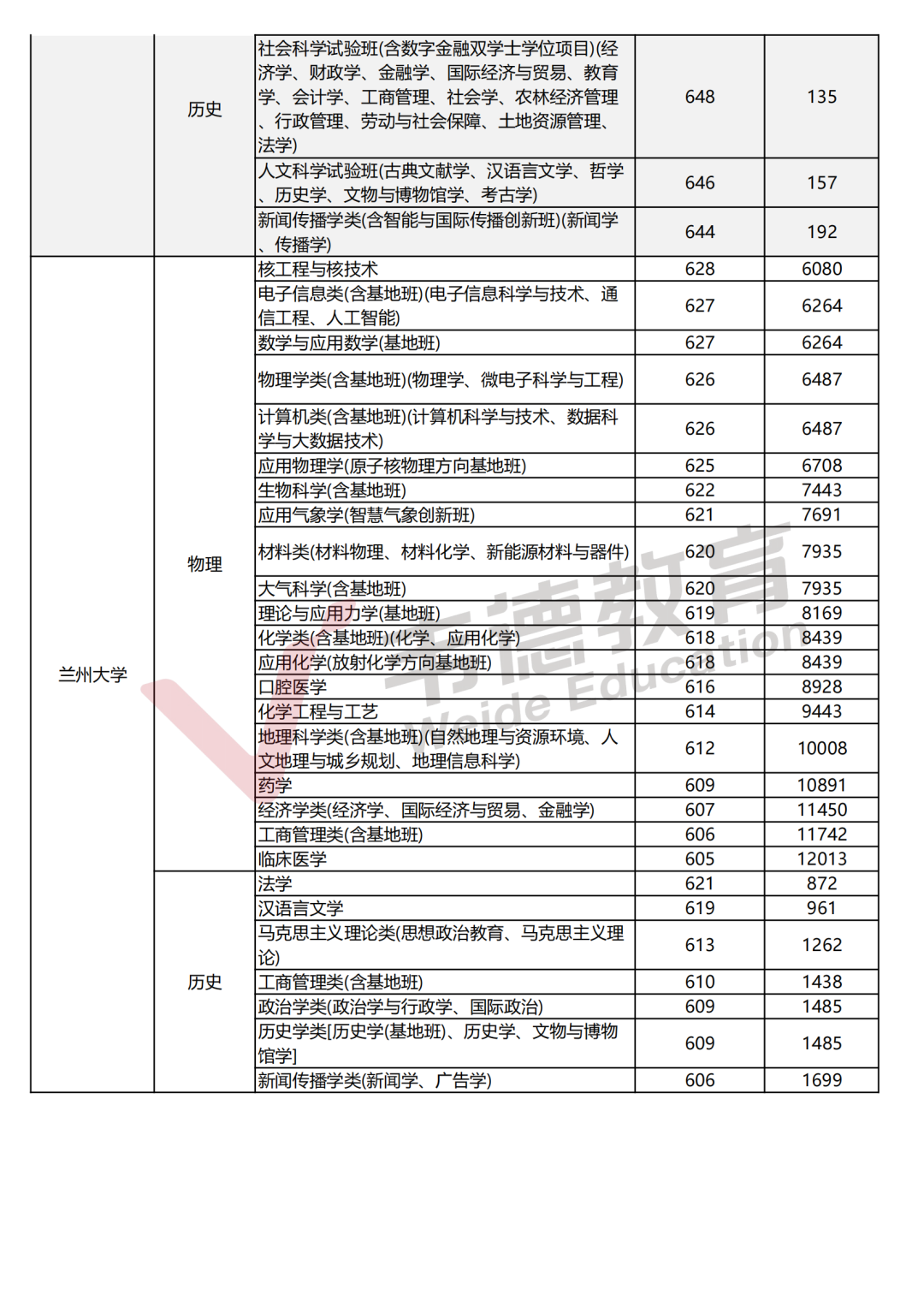 2025辽宁高考分数线