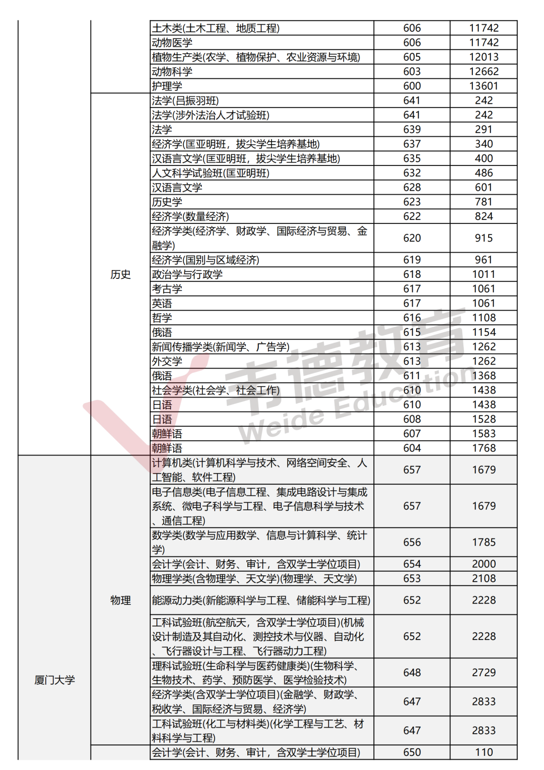 2025辽宁高考分数线
