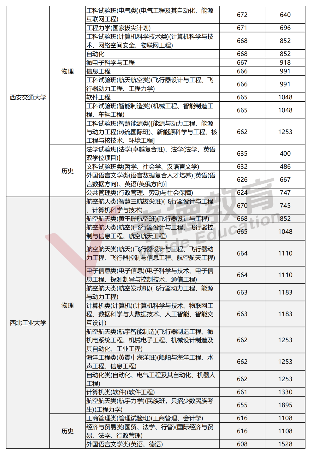 2025辽宁高考分数线