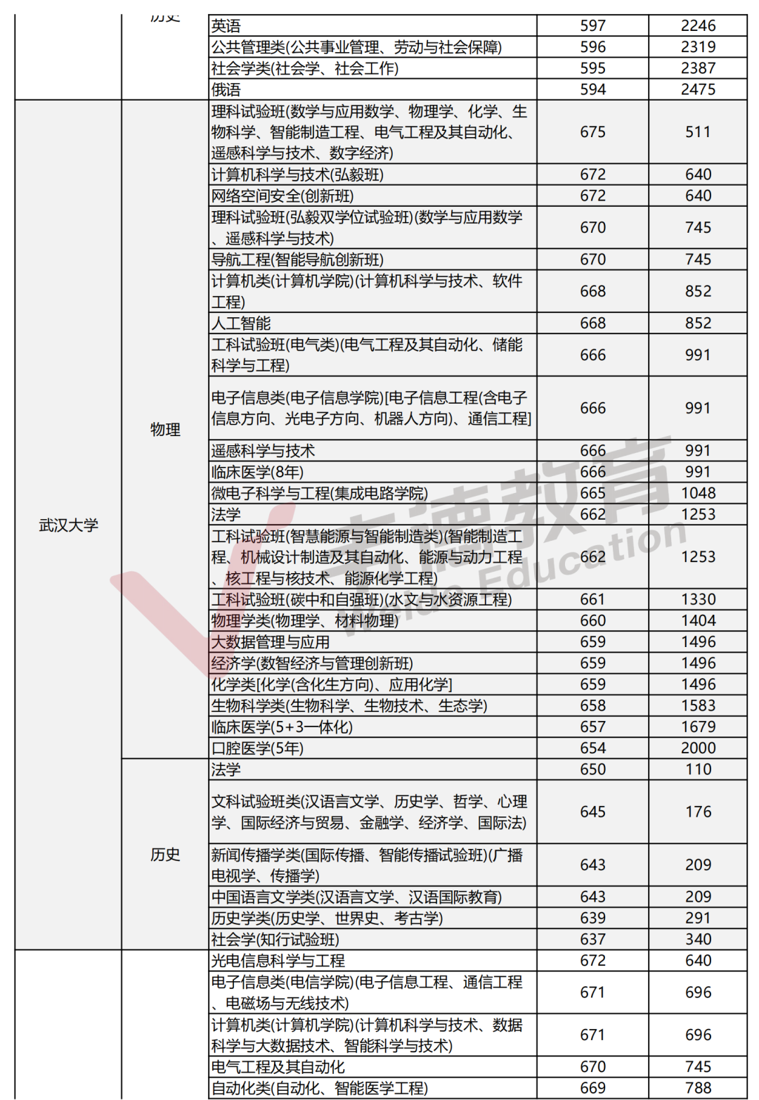 2025辽宁高考分数线