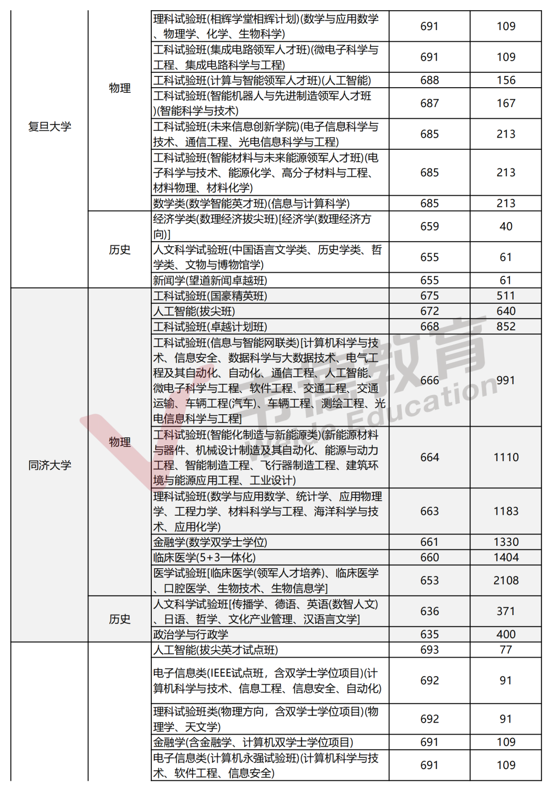 2025辽宁高考分数线