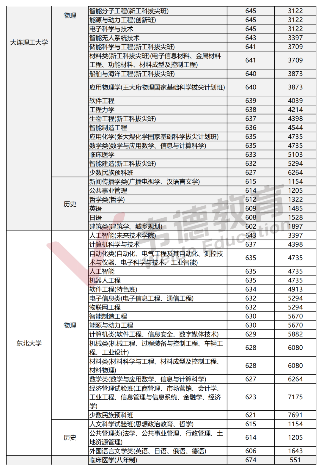 2025辽宁高考分数线