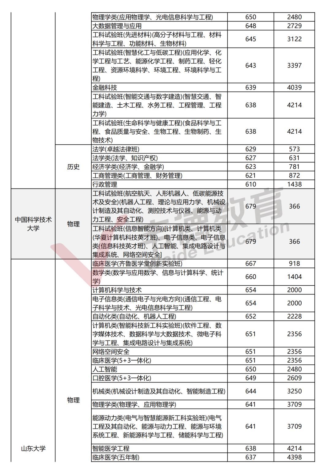 2025辽宁高考分数线
