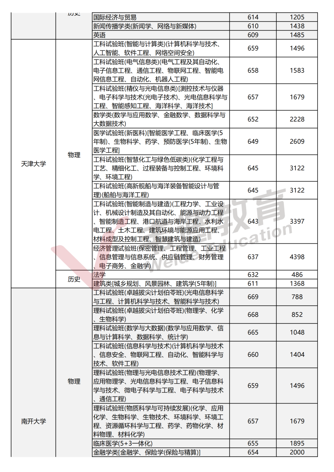 2025辽宁高考分数线