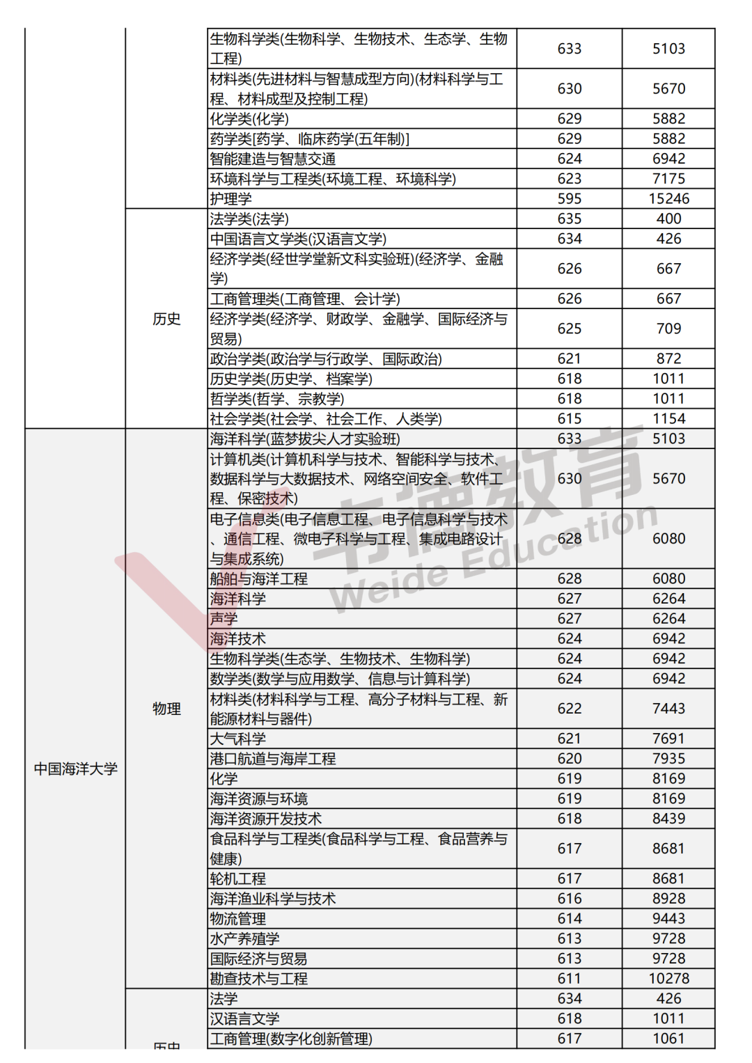 2025辽宁高考分数线