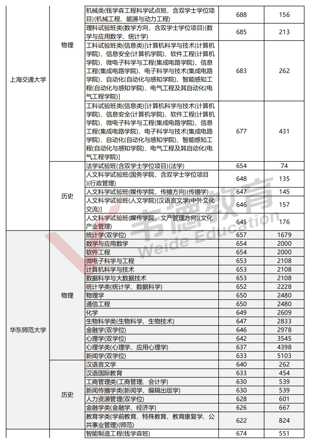 2025辽宁高考分数线