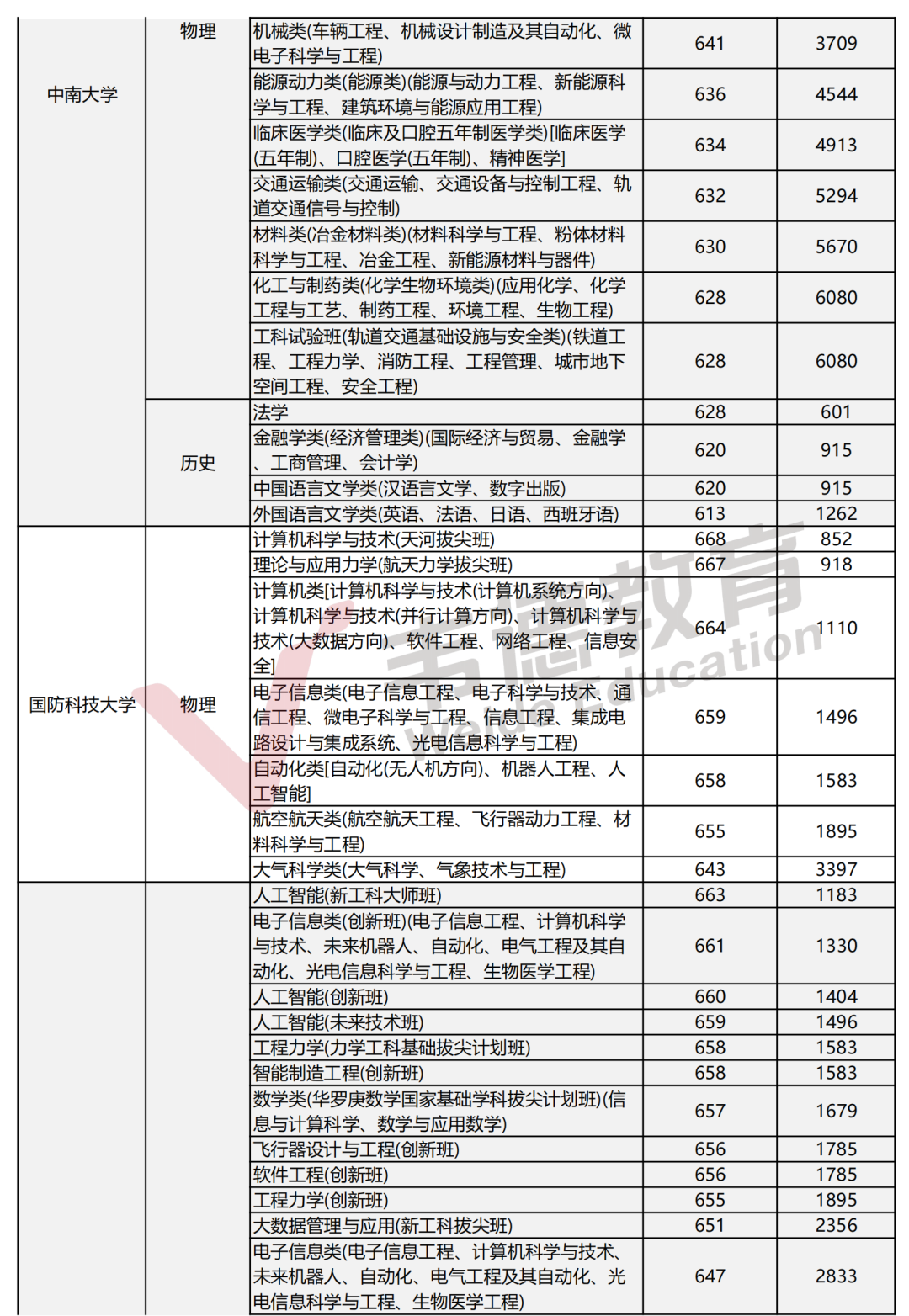 2025辽宁高考分数线