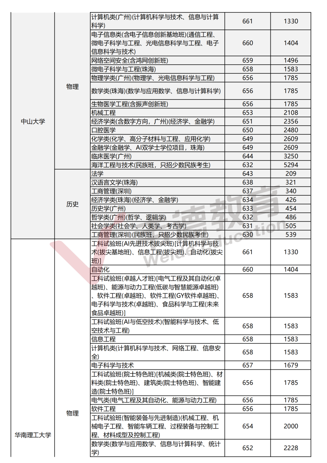 2025辽宁高考分数线