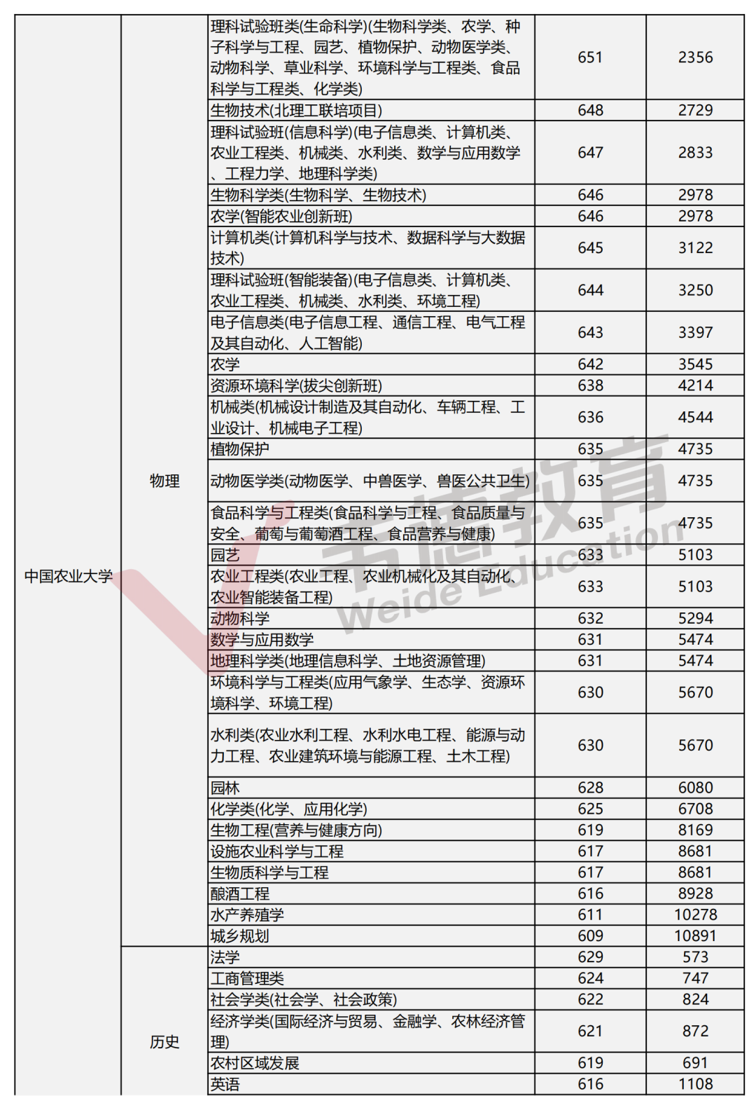 2025辽宁高考分数线