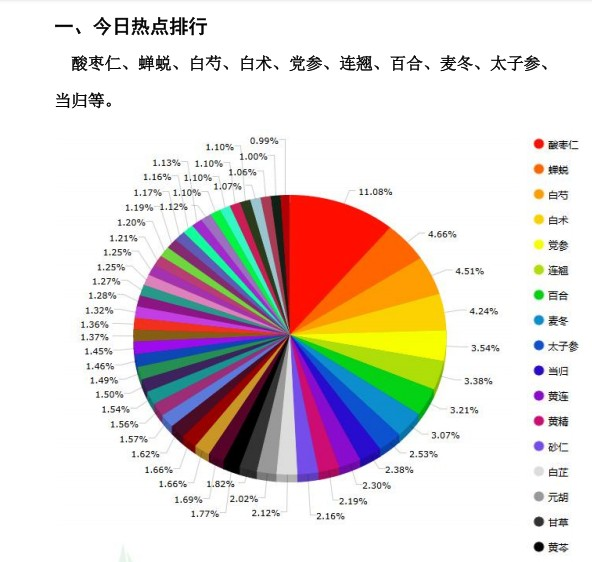 近期蝉蜕关注度为什么排第二